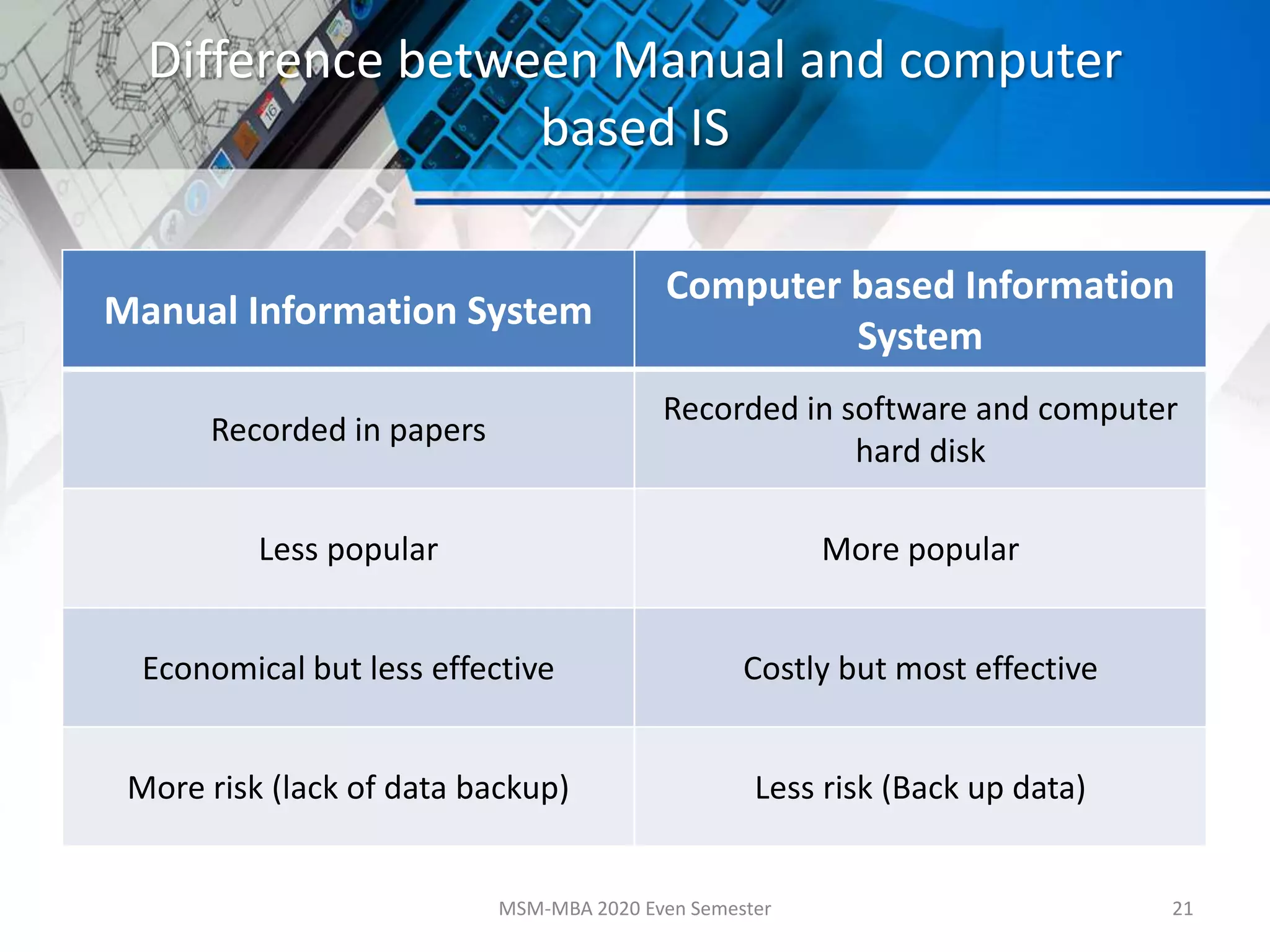 Difference between Manual and computer
based IS
Manual Information System
Computer based Information
System
Recorded in papers
Recorded in software and computer
hard disk
Less popular More popular
Economical but less effective Costly but most effective
More risk (lack of data backup) Less risk (Back up data)
MSM-MBA 2020 Even Semester 21
 