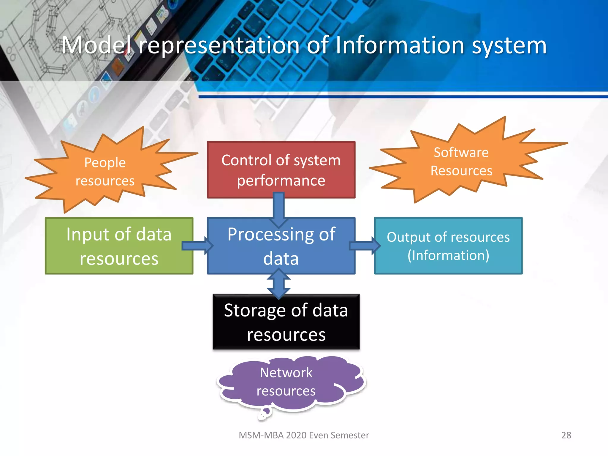 Model representation of Information system
MSM-MBA 2020 Even Semester 28
Processing of
data
Output of resources
(Information)
Storage of data
resources
Control of system
performance
Input of data
resources
People
resources
Software
Resources
Network
resources
 
