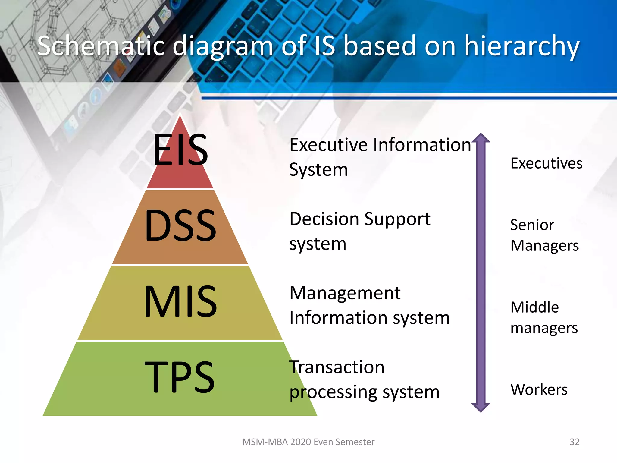 Schematic diagram of IS based on hierarchy
MSM-MBA 2020 Even Semester 32
EIS
DSS
MIS
TPS
Executive Information
System
Decision Support
system
Management
Information system
Transaction
processing system
Executives
Senior
Managers
Middle
managers
Workers
 