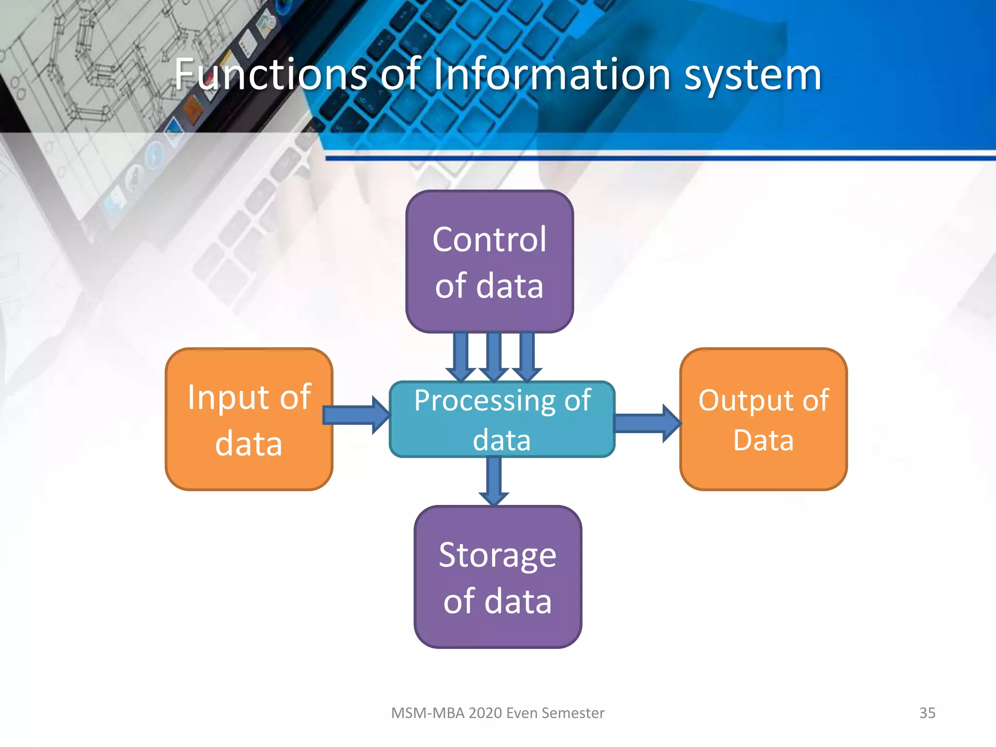 Functions of Information system
MSM-MBA 2020 Even Semester 35
Processing of
data
Input of
data
Output of
Data
Storage
of data
Control
of data
 