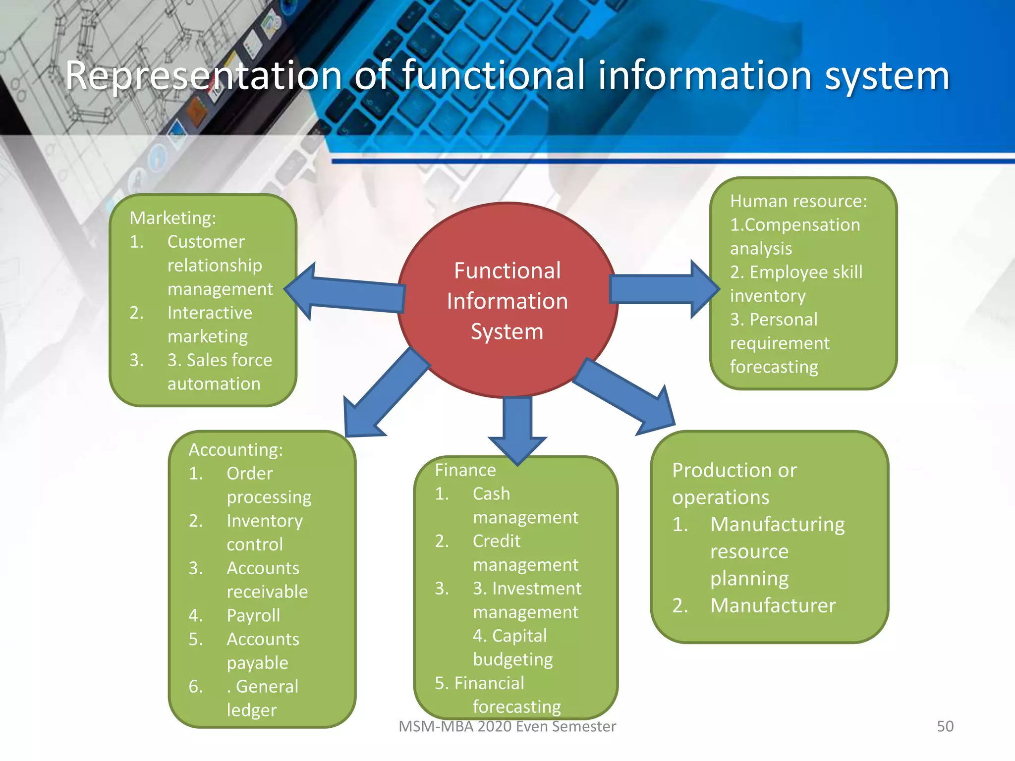 Representation of functional information system
MSM-MBA 2020 Even Semester 50
Functional
Information
System
Marketing:
1. Customer
relationship
management
2. Interactive
marketing
3. 3. Sales force
automation
Human resource:
1.Compensation
analysis
2. Employee skill
inventory
3. Personal
requirement
forecasting
Accounting:
1. Order
processing
2. Inventory
control
3. Accounts
receivable
4. Payroll
5. Accounts
payable
6. . General
ledger
Production or
operations
1. Manufacturing
resource
planning
2. Manufacturer
Finance
1. Cash
management
2. Credit
management
3. 3. Investment
management
4. Capital
budgeting
5. Financial
forecasting
 