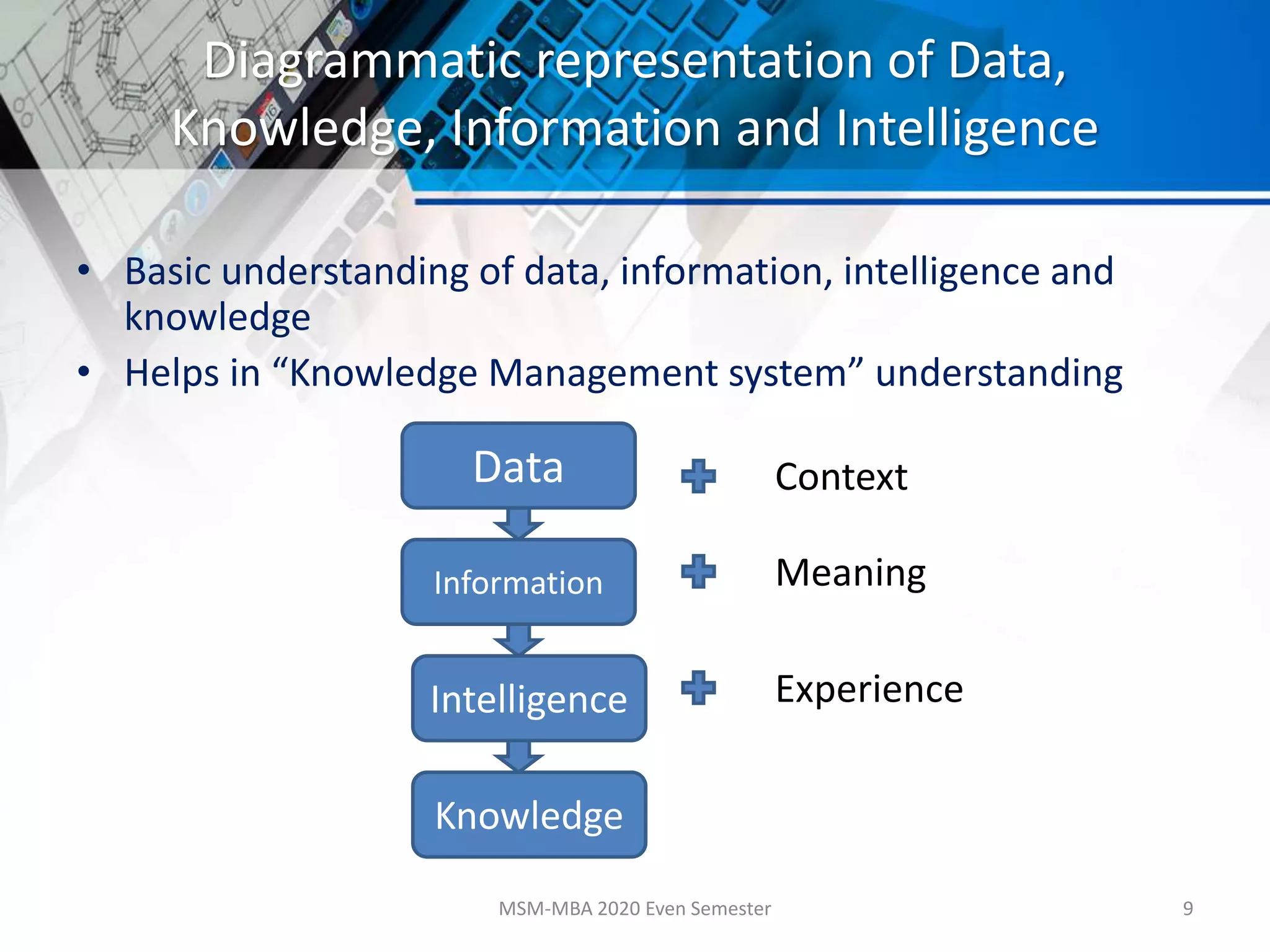 Diagrammatic representation of Data,
Knowledge, Information and Intelligence
• Basic understanding of data, information, intelligence and
knowledge
• Helps in “Knowledge Management system” understanding
MSM-MBA 2020 Even Semester 9
Data
Information
Intelligence
Knowledge
Context
Meaning
Experience
 