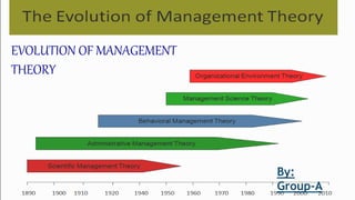 Evolution of management theories | PPT