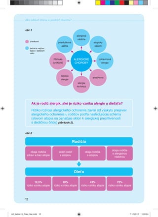 Ako odolať stresu a posilniť imunitu?
12
ALERGICKÉ
CHOROBY
alergická
nádcha
alergia
na hmyz
lieková
alergia
anafylaxia
potravinová
alergia
atopický
ekzém
priedušková
astma
žihľavka
(urtikária)
obr.1
obr.2
Ak je rodič alergik, aké je riziko vzniku alergie u dieťaťa?
Riziko rozvoja alergického ochorenia zavisí od výskytu prejavov
alergického ochorenia u rodičov podľa nasledujúcej schémy
(slovom atopia sa označuje sklon k alergickej precitlivenosti
s dedičnou črtou) (obrázok 2).
zriedkavé
bežné a najčas-
tejšie v detskom
veku
Rodičia
Dieťa
obaja rodičia
zdraví a bez atopie
12,5%
riziko vzniku atopie
20%
riziko vzniku atopie
43%
riziko vzniku atopie
72%
riziko vzniku atopie
jeden rodič
s atopiou
obaja rodičia
s atopiou
obaja rodičia
s alergickou
nádchou
A5_detido15_7dec_tlac.indd 12A5_detido15_7dec_tlac.indd 12 7.12.2012 11:28:247.12.2012 11:28:24
 