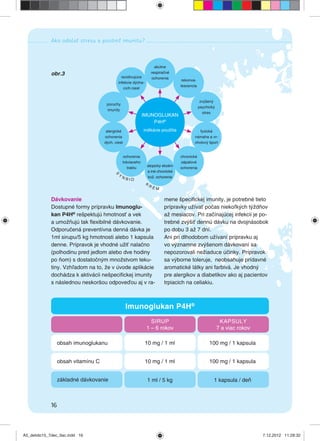 Ako odolať stresu a posilniť imunitu?
16
Imunoglukan P4H®
SIRUP
1 – 6 rokov
10 mg / 1 ml 100 mg / 1 kapsulaobsah imunoglukanu
obsah vitamínu C
základné dávkovanie
10 mg / 1 ml 100 mg / 1 kapsula
1 ml / 5 kg 1 kapsula / deň
KAPSULY
7 a viac rokov
obr.3
Dávkovanie
Dostupné formy prípravku Imunoglu-
kan P4H®
rešpektujú hmotnosť a vek
a umožňujú tak ﬂexibilné dávkovanie.
Odporučená preventívna denná dávka je
1ml sirupu/5 kg hmotnosti alebo 1 kapsula
denne. Prípravok je vhodné užiť nalačno
(polhodinu pred jedlom alebo dve hodiny
po ňom) s dostatočným množstvom teku-
tiny. Vzhľadom na to, že v úvode aplikácie
dochádza k aktivácii nešpeciﬁckej imunity
s následnou neskoršou odpoveďou aj v ra-
mene špeciﬁckej imunity, je potrebné tieto
prípravky užívať počas niekoľkých týždňov
až mesiacov. Pri začínajúcej infekcii je po-
trebné zvýšiť dennú dávku na dvojnásobok
po dobu 3 až 7 dní.
Ani pri dlhodobom užívaní prípravku aj
vo významne zvýšenom dávkovaní sa
nepozorovali nežiaduce účinky. Prípravok
sa výborne toleruje, neobsahuje prídavné
aromatické látky ani farbivá. Je vhodný
pre alergikov a diabetikov ako aj pacientov
trpiacich na celiakiu.
IMUNOGLUKAN
P4H®
indikácie použitia
akútne
respiračné
ochorenia
atopický ekzém
a iné chronické
kož. ochorenia
rekonva-
lescencia
poruchy
imunity
recidivujúce
infekcie dýcha-
cích ciest
alergické
ochorenia
dých. ciest
fyzická
námaha a vr-
cholový šport
zvýšený
psychický
stres
chronické
zápalové
ochorenia
ochorenia
tráviaceho
traktu
A5_detido15_7dec_tlac.indd 16A5_detido15_7dec_tlac.indd 16 7.12.2012 11:28:327.12.2012 11:28:32
 