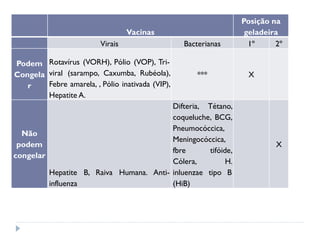 Posição na
                                  Vacinas                        geladeira
                         Virais                   Bacterianas     1º     2º

Podem Rotavírus (VORH), Pólio (VOP), Tri-
Congela viral (sarampo, Caxumba, Rubéola),           ***         X
   r    Febre amarela, , Pólio inativada (VIP),
        Hepatite A.
                                         Difteria, Tétano,
                                         coqueluche, BCG,
                                         Pneumocóccica,
  Não
                                         Meningocóccica,
 podem                                                                   X
                                         fbre       tifóide,
congelar
                                         Cólera,          H.
         Hepatite B, Raiva Humana. Anti- inluenzae tipo B
         influenza                       (HiB)
 