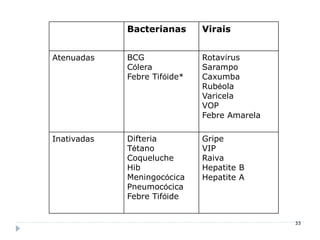 Bacterianas      Virais


Atenuadas    BCG              Rotavírus
             Cólera           Sarampo
             Febre Tifóide*   Caxumba
                              Rubéola
                              Varicela
                              VOP
                              Febre Amarela

Inativadas   Difteria         Gripe
             Tétano           VIP
             Coqueluche       Raiva
             Hib              Hepatite B
             Meningocócica    Hepatite A
             Pneumocócica
             Febre Tifóide


                                              33
 