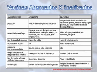http://eapv.com.br/2-vacinas/2-2-tipos-de-vacinas/ 
 