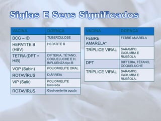 VACINA DOENÇA 
BCG – ID TUBERCULOSE 
HEPATITE B 
HEPATITE B 
(HBV) 
TETRA (DPT + 
HiB) 
DIFTERIA, TÉTANO, 
COQUELUCHE E H. 
INFLUENZA tipo B 
VOP (Sabin) POLIOMIELITE ORAL 
ROTAVÍRUS DIÁRRÉIA 
VIP (Salk) POLIOMIELITE 
Inativada 
ROTAVÍRUS Gastroenterite aguda 
VACINA DOENÇA 
FEBRE 
AMARELA* 
FEBRE AMARELA 
TRÍPLICE VIRAL SARAMPO, 
CAXUMBA E 
RUBÉOLA 
DPT DIFTERIA, TÉTANO, 
COQUELUCHE 
TRÍPLICE VIRAL SARAMPO, 
CAXUMBA E 
RUBÉOLA. 
 