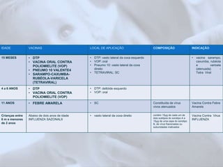IDADE VACINAS LOCAL DE APLICAÇÃO COMPOSIÇÃO INDICAÇÃO 
15 MESES • DTP 
• VACINA ORAL CONTRA 
POLIOMIELITE (VOP) 
• PNEUMO 10 VALENTE4 
• SARAMPO-CAXUMBA-RUBÉOLA- 
VARICELA 
(TETRAVIRAL) 
• DTP: vasto lateral da coxa esquerdo 
• VOP: oral 
• Pneumo 10: vasto lateral da coxa 
direito 
• TETRAVIRAL: SC 
• vacina sarampo, 
caxumba, rubéola 
e varicela 
(atenuada) - 
Tetra Viral 
4 a 6 ANOS • DTP 
• VACINA ORAL CONTRA 
POLIOMIELITE (VOP) 
• DTP: deltóide esquerdo 
• VOP: oral 
11 ANOS • FEBRE AMARELA • SC Constituída de vírus 
vivos atenuados 
Vacina Contra Febre 
Amarela 
Crianças entre 
6 m e menores 
de 2 anos 
Abaixo de dois anos de idade 
INFLUENZA SAZONAL9 
• vasto lateral da coxa direito contém 15μg de cada um de 
dois subtipos do sorotipo A e 
15μg de uma cepa do sorotipo 
B, de vírus fracionados ou 
subunidades inativados 
Vacina Contra Virus 
INFLUENZA 
 