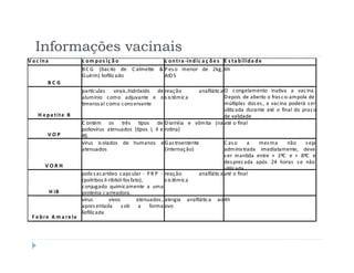 Informações vacinais
V a c in a                 c o m p o s iç ã o            c o n t r a -in d ic a ç õ e s E s t a b ilid a d e
                           B C G (bac ilo de C almette & P es o menor de 2kg, 6h
                           G uérin) liofiliz ado         AID S
         BCG
                           partíc ulas   virais ,hidróxido de reaç ão             anafilátic a O c ongelamento inativa a vac ina.
                           alumínio c omo adjuvante e o s is têmic a                           D epois de aberto o fras c o-ampola de
                           timeros al c omo c ons ervante                                      múltiplas dos es , a vac ina poderá s er
                                                                                               utiliz ada durante até o final do praz o
    H e p a t it e B                                                                           de validade
                           C ontém os três tipos de D iarréia e vômita (na até o final
                           poliovírus atenuados (tipos I, II e rotina)
         VOP               III).
                           vírus is olados de humanos e G as troenterite                       C as o      a   mes ma      não    s eja
                           atenuados                                (internaç ão)              adminis trada imediatamente, deve
                                                                                               s er mantida entre + 2ºC e + 8ºC e
                                                                                               des prez ada após 24 horas s e não
        VORH                                                                                   utiliz ada.
                           polis s ac arídeo c aps ular - P R P - reaç ão         anafilátic a até o final
                           (poliribos il-ribitol-fos fato),         s is têmic a
                           c onjugado quimic amente a uma
             H iB          proteína c arreadora.
                           vírus         vivos          atenuados , alergia anafilátic a ao 4h
                           apres entada         s ob a       forma ovo
                           liofiliz ada
  F e b r e A m a r e la
 