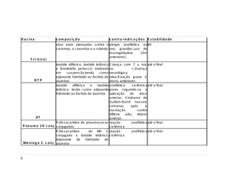 V a c in a               c o m p o s iç ã o               c o n t r a -in d ic a ç õ e s E s t a b ilid a d e
                         vírus vivos atenuados c ontra o alergia anafilátic a ao 8h
                         s arampo, a c axumba e a rubéola ovo, gravidez ,us o de
                                                          imunoglobulina             (3m
                                                          anteriores )
      T r i-V ir a l
                         toxóide diftéric o, toxóide tetânic o C rianç a c om 7 a nos até          o final
                         e B ordetella pertus s is inativada ou                 + ,D oenç a
                         em        s us pens ão,tendo   c omo neurológic a
                         adjuvante hidróxido ou fos fato de ativa,R eaç ão grave à
          DT P           alumínio                              dos es anteriores
                         toxóide        diftéric o e toxóide anafilátic a       s is têmic a até   o final
                         tetânic o, tendo c omo adjuvante grave s eguindo-s e à
                         hidróxido ou fos fato de alumínio aplic aç ão         de       dos e
                                                               anterior; S índrome de
                                                               G uillain-B arré nas s eis
                                                               s emanas        após         a
                                                               vac inaç ão            c ontra
                                                               difteria     e/ou tétano
           dT                                                  anterior.
                         P olis s ac arídeo de pneumoc oc os reaç ão            anafilátic a até   o final
 P n e u m o 1 0 c o n j c onjugados                           s is têmic a
                         P olis s ac arídeo        do Mn C reaç ão              anafilátic a até   o final
                         c onjugado a toxóide tetânic o. s is têmic a
                         Adjuvante de hidróxido de
 Me n in g o C c o n j alumínio
 