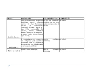 V a c in a                  c o m p o s iç ã o                        c o n t r a -in d ic a ç õ e s E s t a b ilid a d e
                            Utiliz am-s e dois tipos de vac inas His tória de anafilaxia a até o final
                            inativadas       c ontra     influenz a: proteínas do ovo ou a
                            vac inas de vírus frac ionados ; outros c omponentes da
                            vac inas       de        s ubunidades . vac ina
                            T rivalentes (2 vírus tipo A e 1
                            tipo B )Na c ompos iç ão das
                            vac inas , entram           antibiótic os
                            c omo a neomic ina ou polimixina
                            e podem c onter timeros al c omo
                            c ons ervante.
  A n t i-in flu e n z a
                            É c ons tituída de uma s us pens ão reaç ão                 anafilátic a até o final
                            de antígenos polis s ac arídic os s is têmic a
                            purific ados , c om 23 s orotipos de
                            pneumoc oc o, em s oluç ão s alina
                            e c ons ervada por fenol.
    P neum o 23
                            c ultivo c elular (inativada)             reaç ão           anafilátic a até o final
  R a iv a (c e lu la r )                                             s is têmic a
 