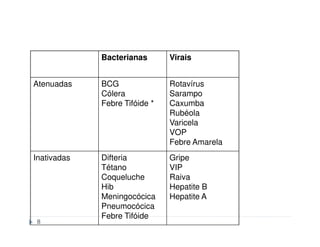 Bacterianas       Virais


Atenuadas    BCG               Rotavírus
             Cólera            Sarampo
             Febre Tifóide *   Caxumba
                               Rubéola
                               Varicela
                               VOP
                               Febre Amarela
Inativadas   Difteria          Gripe
             Tétano            VIP
             Coqueluche        Raiva
             Hib               Hepatite B
             Meningocócica     Hepatite A
             Pneumocócica
             Febre Tifóide
8
 