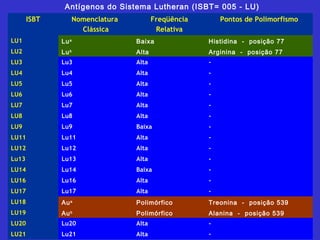 Antígenos do Sistema Lutheran (ISBT= 005 - LU)
ISBT

Nomenclatura
Clássica

Freqüência
Relativa

Pontos de Polimorfismo

LU1

Lu a

Baixa

Histidina - posição 77

LU2

Lu b

Alta

Arginina - posição 77

LU3

Lu3

Alta

-

LU4

Lu4

Alta

-

LU5

Lu5

Alta

-

LU6

Lu6

Alta

-

LU7

Lu7

Alta

-

LU8

Lu8

Alta

-

LU9

Lu9

Baixa

-

LU11

Lu11

Alta

-

LU12

Lu12

Alta

-

Lu13

Lu13

Alta

-

LU14

Lu14

Baixa

-

LU16

Lu16

Alta

-

LU17

Lu17

Alta

-

LU18

Au a

Polimórfico

Treonina - posição 539

LU19

Au b

Polimórfico

Alanina - posição 539

LU20

Lu20

Alta

-

LU21

Lu21

Alta

-

 