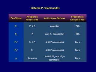 Sistema P-relacionados

Fenótipos

Antígenos
Globulares

Anticorpos Séricos

Freqüência
Caucasianos

P1

P1 e P

Ausentes

75%

P2

P

Anti-P1 (freqüente)

25%

P 1k

P1 e Pk

Anti-P (constante)

Raro

P 2k

Pk

Anti-P (constante)

Raro

p

Ausentes

Anti-P1PPk (Anti-Tja)
(constante)

Raro

 