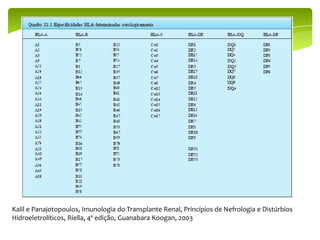 Kalil e Panajotopoulos, Imunologia do Transplante Renal, Princípios de Nefrologia e Distúrbios
Hidroeletrolíticos, Riella, 4ª edição, Guanabara Koogan, 2003
 