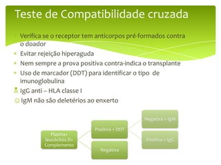 Teste de Compatibilidade cruzada
  Verifica se o receptor tem anticorpos pré-formados contra
  o doador
  Evitar rejeição hiperaguda
  Nem sempre a prova positiva contra-indica o transplante
  Uso de marcador (DDT) para identificar o tipo de
  imunoglobulina
 IgG anti – HLA classe I
☺IgM não são deletérios ao enxerto

                                            Negativa = IgM

                           Positiva = DDT
             Plasma+
          leucócitos D+                      Positiva = IgG
          Complemento
                             Negativa
 