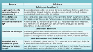 Doença

Deficiência
Deficiências das células B

Agamaglobulinémia
relacionada com o
cromossoma X

Depressão relacionada com o sexo de todas as classes de imunoglobulinas,
incapacidade dos pré-linfócitos amadurecerem para linfócitos B, todas as
imunoglobulinas séricas estão diminuídas.

Imunodeficiência
comum variável

Grau variável de capacidade de síntese primária de IgA ou IgM em adultos,
elevadas concentrações de Auto anticorpos e de imunoglobulinas anómalas.

Deficiência seletiva de
IgA

Ausência total ou deficiência grave de IgA, incapacidade de os linfócitos B,
que normalmente produzem IgA, converterem a produção de células
plasmáticas produtoras de IgA.
Deficiências das células T

Síndrome de DiGeorge

Falha não genética no desenvolvimento do timo relacionada com o
desenvolvimento embrionário anómalo dos tecidos e células da cabeça e
pescoço, imunoglobulinas normais e aumentadas, diminuição das células T.
Deficiências mistas das células B e T

Imunodeficiência
combinada grave

Defeito na diferenciação e maturação das células estaminais das células T e
B, inexistência ou diminuição de células T e B.

Síndrome de WiskottAldrich

IgM relacionada com o cromossoma X e deficiência de células T nos homens,
tendência para hemorragia devido ao baixo numero de plaquetas.

 
