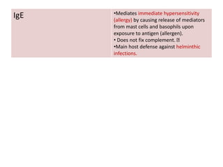 IgE •Mediates immediate hypersensitivity
(allergy) by causing release of mediators
from mast cells and basophils upon
exposure to antigen (allergen).
• Does not fix complement.
•Main host defense against helminthic
infections.
 