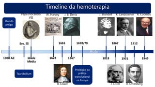 Timeline da hemoterapia
Mundo
antigo
1000 AC
1665
Idade
Média
1628 1667
1678/79
Proibição da
prática
transfusional
na Europa
1818
1867
1901
1912Sec. III
Taurobolium
Papa Inocêncio
VIII
W. Harvey J. B. Denis K. Landsteiner
R. OttenbergR. Lower J. Lister
J. Blundell
Hiato
1945
R. Coombs
 