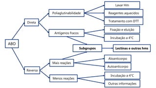 ABO
Direta
Reversa
Poliaglutinabilidade
Lavar Hm
Reagentes aquecidos
Antígenos fracos
Fixação e eluição
Incubação a 4°C
Tratamento com DTT
Mais reações
Menos reações
Aloanticorpo
Autoanticorpo
Incubação a 4°C
Subgrupos
Outras informações
Lectinas e outras hms
 