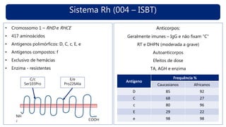 Sistema Rh (004 – ISBT)
• Cromossomo 1 – RHD e RHCE
• 417 aminoácidos
• Antígenos polimórficos: D, C, c, E, e
• Antígenos compostos: f
• Exclusivo de hemácias
• Enzima - resistentes
Anticorpos:
Geralmente imunes – IgG e não fixam “C”
RT e DHPN (moderada a grave)
Autoanticorpos
Efeitos de dose
TA, AGH e enzima
C/c
Ser103Pro
E/e
Pro226Ala
COOH
NH
2
Antígeno
Frequência %
Caucasianos Africanos
D 85 92
C 68 27
c 80 96
E 29 22
e 98 98
 