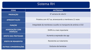 Sistema RH
ITENS ANTÍGENOS
PRODUÇÃO 6ª semana de vida IU
APRESENTAÇÃO Proteína com 417 aa, atravessando a membrana 12 vezes
FUNÇÃO Integridade da membrana e auxílio no transporte de amônia e CO2
ASSOCIAÇÃO COM
DOENÇAS
DHPN é a mais importante
EFEITO DAS PROTEASES Aumenta a expressão dos ags
EFEITO DE REAGENTES Resistentes ao tratamento
OUTRAS CONSIDERAÇÕES Exclusivo de hemácias
 