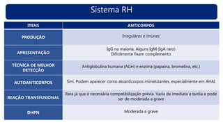 Sistema RH
ITENS ANTICORPOS
PRODUÇÃO Irregulares e imunes
APRESENTAÇÃO
IgG na maioria. Alguns IgM (IgA raro)
Dificilmente fixam complemento
TÉCNICA DE MELHOR
DETECÇÃO
Antiglobulina humana (AGH) e enzima (papaína, bromelina, etc.)
AUTOANTICORPOS Sim. Podem aparecer como aloanticorpos mimetizantes, especialmente em AHAI
REAÇÃO TRANSFUSIONAL
Rara já que é necessária compatibilização prévia. Varia de imediata a tardia e pode
ser de moderada a grave
DHPN Moderada a grave
 