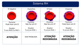 Sistema RH
D negativo D positivo D fraco D parcial
ATENÇÃO SEM PROBLEMA ATENÇÃO
REDOBRADA
ATENÇÃO
REDOBRADA
Paciente:
Pode fazer anti-D
Doador:
Tx em RhD e RhD +
Paciente:
Não faz anti-D
Doador:
Tx só em RhD +
Paciente:
Não faz anti-D*
Doador:
Tx só em RhD +
Paciente:
Pode fazer anti-D
Doador:
Tx só em RhD +
 