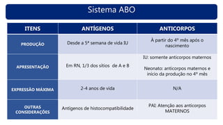 Sistema ABO
ITENS ANTÍGENOS ANTICORPOS
PRODUÇÃO Desde a 5ª semana de vida IU
À partir do 4º mês após o
nascimento
APRESENTAÇÃO Em RN, 1/3 dos sítios de A e B
IU: somente anticorpos maternos
Neonato: anticorpos maternos e
início da produção no 4º mês
EXPRESSÃO MÁXIMA 2-4 anos de vida N/A
OUTRAS
CONSIDERAÇÕES
Antígenos de histocompatibilidade
PAI: Atenção aos anticorpos
MATERNOS
 