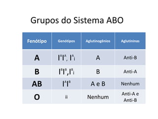 Grupos do Sistema ABO
Fenótipo Genótipos Aglutinogênios Aglutininas
A IA
IA
, IA
i A Anti-B
B IB
IB
,IB
i B Anti-A
AB IA
IB
A e B Nenhum
O ii Nenhum
Anti-A e
Anti-B
 