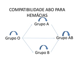 Grupo AB
COMPATIBILIDADE ABO PARA
HEMÁCIAS
Grupo O
Grupo A
Grupo B
 