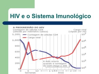 HIV e o Sistema Imunológico

 