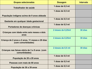 Grupos selecionados Dosagem Intervalo
Trabalhador de saúde
1 dose de 0,5 ml
População indígena acima de 9 anos aldeada
1 dose de 0,5 ml
Gestante em qualquer idade gestacional
1 dose de 0,5 ml
Portadores de doenças crônicas
1 dose de 0,5 ml
Crianças com idade entre seis meses e dois
anos
2 doses de 0,25ml 30 dias
Criança de 2 anos a 2 anos, 11 meses e 29 dias
(com comorbidades)
2 doses de 0,25ml 30 dias
Crianças nas faixas etária de 3 a 9 anos (com
comorbidades)
2 doses de 0,5 ml 30 dias
População de 20 a 29 anos
1 dose de 0,5 ml
Pessoas com mais de 60 anos
1 dose de 0,5 ml
População de 30 a 39 anos
1 dose de 0,5 ml
 