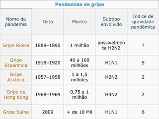 Pandemias de gripe
Nome da
pandemia
Data Mortes
Subtipo
envolvido
Índice de
gravidade
pandêmica
Gripe Russa 1889–1890 1 milhão
possivelmen
te H2N2
?
Gripe
Espanhola
1918–1920
40 a 100
milhões
H1N1 5
Gripe
Asiática
1957–1958
1 a 1,5
milhões
H2N2 2
Gripe de
Hong Kong
1968–1969
0,75 a 1
milhão
H3N2 2
Gripe Suína 2009 + de 10 Mil H1N1 6
 