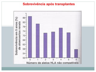 Sobrevivência após transplantes
 
