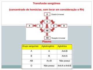 Transfusão sangüínea
(concentrado de hemácias, sem levar em consideração o Rh)
Plasma
 