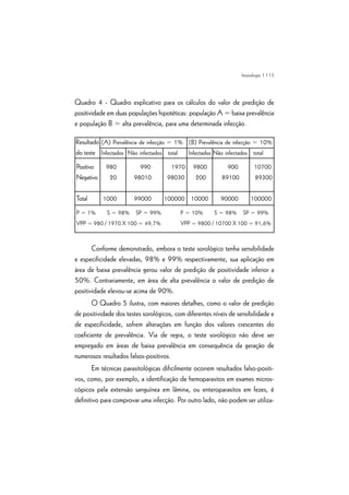 | 115
Quadro 4 - Quadro explicativo para os cálculos do valor de predição de
positividade em duas populações hipotéticas: população A = baixa prevalência
e população B = alta prevalência, para uma determinada infecção.
Conforme demonstrado, embora o teste sorológico tenha sensibilidade
e especificidade elevadas, 98% e 99% respectivamente, sua aplicação em
área de baixa prevalência gerou valor de predição de positividade inferior a
50%. Contrariamente, em área de alta prevalência o valor de predição de
positividade elevou-se acima de 90%.
O Quadro 5 ilustra, com maiores detalhes, como o valor de predição
de positividade dos testes sorológicos, com diferentes níveis de sensibilidade e
de especificidade, sofrem alterações em função dos valores crescentes do
coeficiente de prevalência. Via de regra, o teste sorológico não deve ser
empregado em áreas de baixa prevalência em consequência da geração de
numerosos resultados falsos-positivos.
Em técnicas parasitológicas dificilmente ocorrem resultados falso-positi-
vos, como, por exemplo, a identificação de hemoparasitos em exames micros-
cópicos pela extensão sanguínea em lâmina, ou enteroparasitos em fezes, é
definitivo para comprovar uma infecção. Por outro lado, não podem ser utiliza-
Resultado
do teste
Positivo 980 990 1970 9800 900 10700
Negativo 20 98010 98030 200 89100 89300
Total 1000 99000 100000 10000 90000 100000
(A) Prevalência de infecção = 1%
Infectados Não infectados total
(B) Prevalência de infecção = 10%
Infectados Não infectados total
P = 1% S = 98% SP = 99%
VPP = 980 / 1970 X 100 = 49,7%
P = 10% S = 98% SP = 99%
VPP = 9800 / 10700 X 100 = 91,6%
Imunologia
 