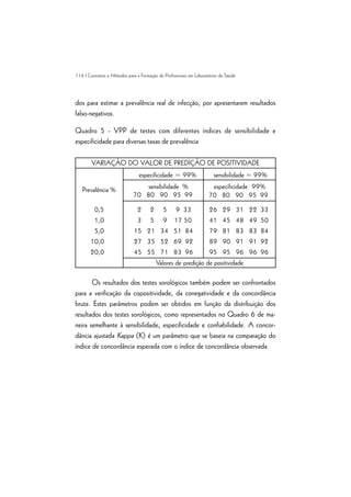 116 | Conceitos e Métodos para a Formação de Profissionais em Laboratórios de Saúde
dos para estimar a prevalência real de infecção, por apresentarem resultados
falso-negativos.
Quadro 5 - VPP de testes com diferentes índices de sensibilidade e
especificidade para diversas taxas de prevalência
Os resultados dos testes sorológicos também podem ser confrontados
para a verificação da copositividade, da conegatividade e da concordância
bruta. Estes parâmetros podem ser obtidos em função da distribuição dos
resultados dos testes sorológicos, como representados no Quadro 6 de ma-
neira semelhante à sensibilidade, especificidade e confiabilidade. A concor-
dância ajustada Kappa (K) é um parâmetro que se baseia na comparação do
índice de concordância esperada com o índice de concordância observada.
VARIAÇÃO DO VALOR DE PREDIÇÃO DE POSITIVIDADE
Prevalência %
especificidade = 99% sensibilidade = 99%
sensibilidade % especificidade 99%
70 80 90 95 99 70 80 90 95 99
0,5
1,0
5,0
10,0
20,0
2 2 5 9 33
3 5 9 17 50
15 21 34 51 84
27 35 52 69 92
45 55 71 83 96
26 29 31 22 33
41 45 48 49 50
79 81 83 83 84
89 90 91 91 92
95 95 96 96 96
Valores de predição de positividade
 