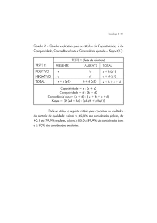 | 117
Quadro 6 - Quadro explicativo para os cálculos da Copositividade, e da
Conegatividade, Concordância bruta e Concordância ajustada – Kappa (K.)
Pode-se utilizar o seguinte critério para conceituar os resultados
do controle de qualidade: valores £ 40,0% são considerados pobres, de
40,1 até 79,9% regulares, valores ³ 80,0 a 89,9% são considerados bons
e ³ 90% são considerados excelentes.
TESTE 2
POSITIVO
NEGATIVO
TOTAL
TESTE 1 (Teste de referência)
TOTAL
a + b (p1)
c + d (q1)
a + b + c + d
PRESENTE AUSENTE
a b
c d
a + c (p2) b + d (q2)
Copositividade = a : (a + c)
Conegatividade = d : (b + d)
Concordância bruta= (a + d) : ( a + b + c +d)
Kappa = [2 (ad + bc) : (p1q2 + p2q1)]
Imunologia
 