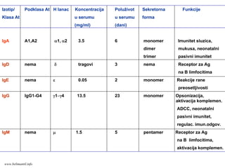Izotip/ Podklasa At H lanac Koncentracija Poluživot Sekretorna Funkcije
Klasa At u serumu u serumu forma
(mg/ml) (dani)
IgA A1,A2 α1, α2 3.5 6 monomer Imunitet sluzica,
dimer mukusa, neonatalni
trimer pasivni imunitet
IgD nema δ tragovi 3 nema Receptor za Ag
na B limfocitima
IgE nema ε 0.05 2 monomer Reakcije rane
preosetljivosti
IgG IgG1-G4 γ1−γ4 13.5 23 monomer Opsonizacija,
aktivacija komplemen.
ADCC, neonatalni
pasivni imunitet,
regulac. imun.odgov.
IgM nema μ 1.5 5 pentamer Receptor za Ag
na B limfocitima,
aktivacija komplemen.
www.belimantil.info
 