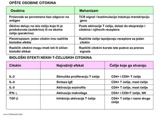 OPŠTE OSOBINE CITOKINA
Osobina Mehanizam
Proizvode se povremeno kao odgovor na TCR signal i kostimulacija indukuju transkripciju
antigen gena
Obično deluju na istu ćeliju koja ih je Posle aktivacije T ćelija, dolazi do ekspresije i
produkovala (autokrino) ili na okolne citokina i njihovih receptora
ćelije (parakrino)
Pleiotropizam: jedan citokin ima različite Različite ćelije ispoljavaju receptore za jedan
biološke efekte citokin
Različiti citokini mogu imati isti ili sličan Različiti citokini korste iste puteve za prenos
biološki efekat signala
BIOLOŠKI EFEKTI NEKIH T-ĆELIJSKIH CITOKINA
Citokin Najvažniji efekat Ćelije koje ga stvaraju
IL-2 Stimuliše proliferaciju T ćelija CD4+ i CD8+ T ćelije
IL-4 Sinteza IgE CD4+ T ćelije, mast ćelije
IL-5 Aktivacija eozinofila CD4+ T ćelije, mast ćelije
IFN−γ Aktivacija makrofaga CD4+ i CD8+T ćelije, NK
TGF-β Inhibicija aktivacije T ćelija CD4+ T ćelije i razne druge
ćelije
A
B
www.belimantil.info
 