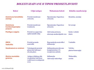 BOLESTI IZAZVANE II TIPOM PREOSETLJIVSOTIBOLESTI IZAZVANE II TIPOM PREOSETLJIVSOTI
Bolest Ciljni antigen Mehanizam bolesti Kliničke manifestacije
Autoimuna hemolitička
anemija
Proteini membrane
eritrocita
Opsonizacija i fagocitoza
eritrocita
Hemoliza, anemija
Autoimuna
trombocitopenijska
purpura
Proteini membrane
trombocita
Opsonizacija i fagocitoza
eritrocita
Krvarenje
Pemfigus vulgaris Proteini na spojevima
epidermalnih ćelija
Aktivacija proteaza,
oštećenja međućelijskih veza
Kožne vezikule
(bule)
ANCA
Vaskulitis
Proteini granula
neutrofila
Degranulacija neutrofila i
inflamacija
Vaskulitis
Goodrasture-ov sindrom Nekolagneski proteini
glomerula bubrega i
alveola pluća
Inflamacija posredovana
komplementom i Fc
receptorom antitela
Nefritis,
plućna hemoragija
Akutna reumatska
groznica
Antigen ćelijskog zida
streptokoka (ukrštena
reaktivnost sa antigenom
srca)
Inflamacija
Aktivacija makrofaga
Miokarditis,
artritis
www.belimantil.info
 