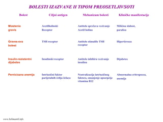 BOLESTI IZAZVANE II TIPOM PREOSETLJIVSOTIBOLESTI IZAZVANE II TIPOM PREOSETLJIVSOTI
Bolest Ciljni antigen Mehanizam bolesti Kliničke manifestacije
Miastenia
gravis
Acetilholinski
Receptor
Antitelo sprečava vezivanje
Acetil holina
Mišićna slabost,
paraliza
Graves-ova
bolest
TSH receptor Antitelo stimuliše TSH
receptor
Hipertireoza
Insulin-rezistentni
dijabetes
Insulinski receptor Antitelo inhibira vezivanje
insulina
Dijabetes
Perniciozna anemija Intrinzični faktor
parijetalnih ćelija želuca
Neutralizacija intrinzičnog
faktora, smanjenje apsorpcije
vitamina B12
Abnormalna eritropoeza,
anemija
www.belimantil.info
 