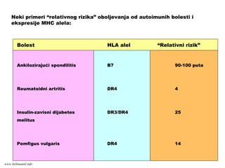 Neki primeri “relativnog rizika” oboljevanja od autoimunih bolesti i
ekspresije MHC alela:
Bolest HLA alel “Relativni rizik”
Ankilozirajući spondilitis B7 90-100 puta
Reumatoidni artritis DR4 4
Insulin-zavisni dijabetes DR3/DR4 25
melitus
Pemfigus vulgaris DR4 14
www.belimantil.info
 