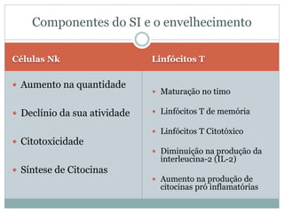 Células Nk Linfócitos T
 Aumento na quantidade
 Declínio da sua atividade
 Citotoxicidade
 Síntese de Citocinas
 Maturação no timo
 Linfócitos T de memória
 Linfócitos T Citotóxico
 Diminuição na produção da
interleucina-2 (IL-2)
 Aumento na produção de
citocinas pró inflamatórias
Componentes do SI e o envelhecimento
 