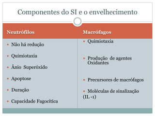 Neutrófilos Macrófagos
 Não há redução
 Quimiotaxia
 Ânio Superóxido
 Apoptose
 Duração
 Capacidade Fagocítica
 Quimiotaxia
 Produção de agentes
Oxidantes
 Precursores de macrófagos
 Moléculas de sinalização
(IL -1)
Componentes do SI e o envelhecimento
 