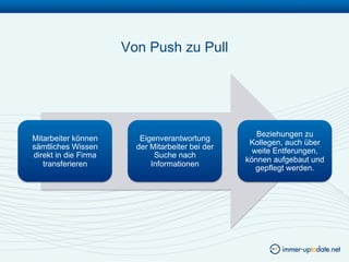 Von Push zu Pull




                                                     Beziehungen zu
Mitarbeiter können       Eigenverantwortung
                                                   Kollegen, auch über
sämtliches Wissen       der Mitarbeiter bei der
                                                    weite Entferungen,
direkt in die Firma          Suche nach
                                                  können aufgebaut und
   transferieren            Informationen
                                                     gepflegt werden.
 