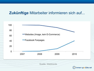 Zukünftige Mitarbeiter informieren sich auf...


100

 80
             Websites (Image, kein E-Commerce)
 60

 40          Facebook Fanpages

 20

  0
      2007              2008             2009    2010



                          Quelle: Webtrends
 